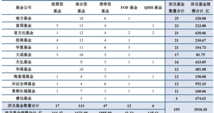 基准调整落地,近4000亿元规模基金新业绩“锚”生效
