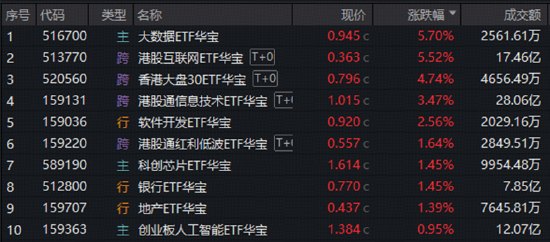 港股AI王者归来！港股互联网ETF华宝上探超8%，硬科技159131火速回血！云计算逆市爆发，大数据ETF狂飙
