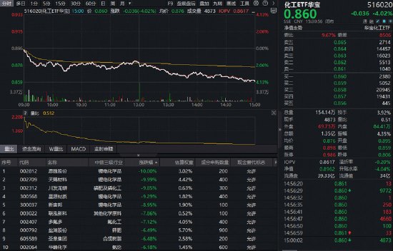 锂电突发大跌，华宝基金化工ETF（516020）下挫4%！化工板块多重顺风共振，布局时机到了